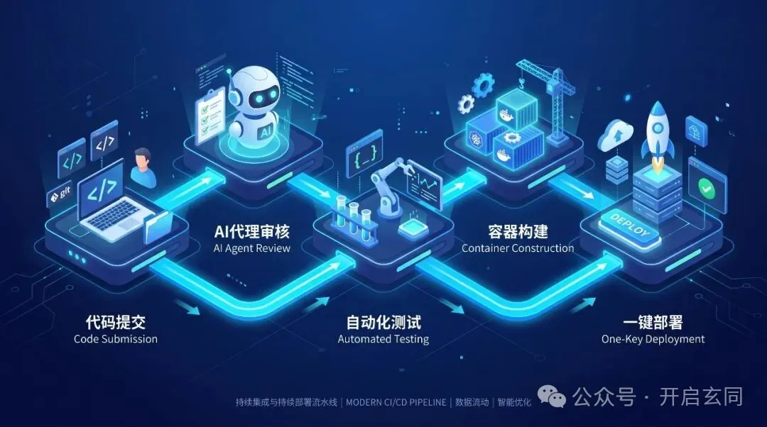 CI/CD部署链路